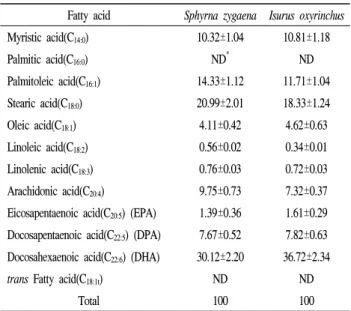 Table  5.  Two  phospholipid  compositions  in  two  different  shark  meats