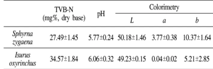 Table  7.  Total  volatile  basic  nitrogen(TVB-N)  contents,  pH  and  colorimetry  in  two  different  shark  meats