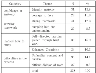 Table  1.  Experience  of  Action  Learning  Class