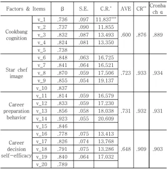 Table  2.  Confirmatory  factor  analysis  and  reliability
