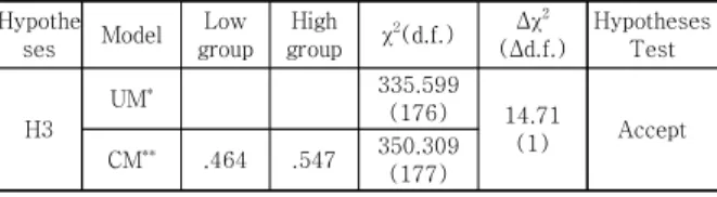 Table  5.  Analysis  of  moderating  effect
