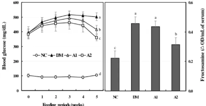 Fig.  1.  Effect  of  AJA 1)   on  the  level  of  blood  glucose  and  fructosamine  in  STZ-induced  diabetic  rats  during  feeding,  and  fed  for  5  weeks