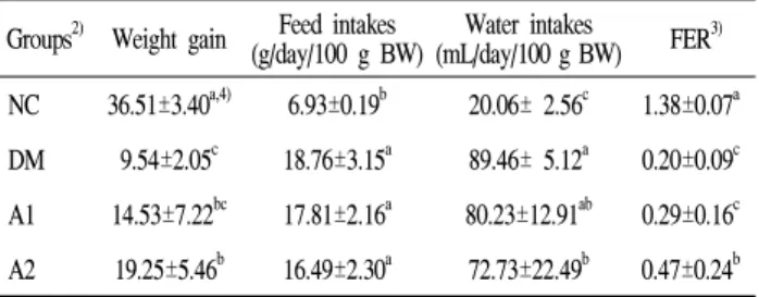 Table  2.  Effect  of  AJA 1)   on  the  weight  gain,  amounts  of  feed  and  water  intakes,  and  FER  in  STZ-induced  diabetic  rats  fed  for  5  weeks