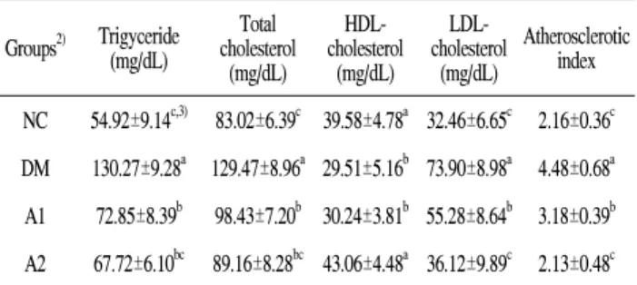 Table  4.  Effect  of  AJA 1)   on  the  level  of  serum  lipids  in  STZ-  induced  diabetic  rats  fed  for  5  weeks