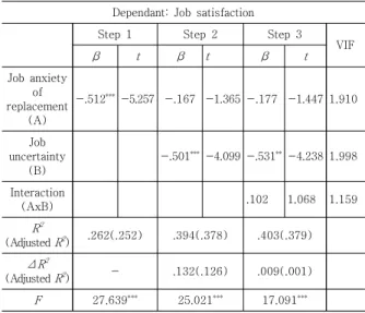 Table  3.  The  Result  of  Regression  Analysis