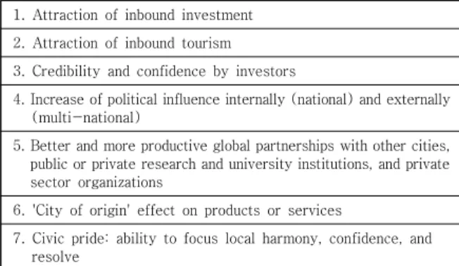 Table  1.  Building  a  positive  brand  for  city  [10] 