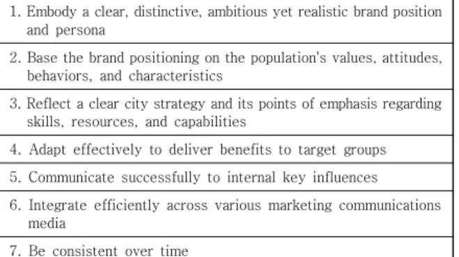 Table 2. The ingredients for great city branding [13] 