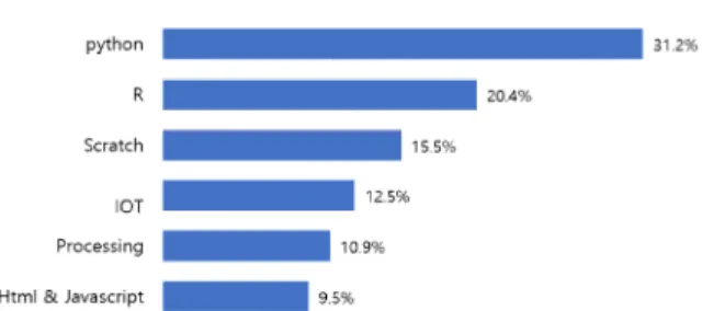 Fig.  1.  Student  survey  results