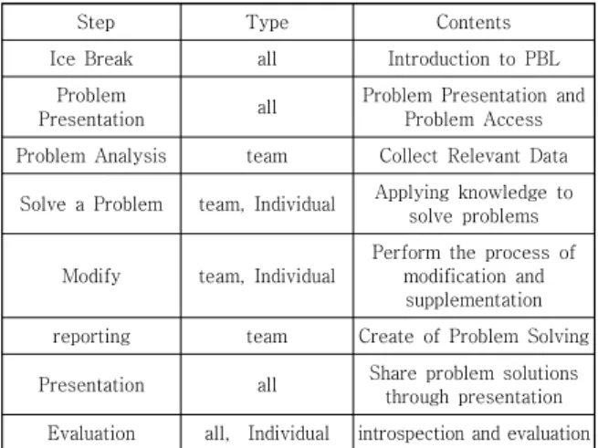 Table  1.  Traditional  PBL  Model[10]