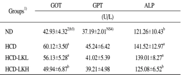 Table  4.  Activities  of  GOT,  GPT  and  ALP  in  serum  of  rats  fed  high  cholesterol  diet  containing  Leu