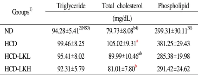 Table  5.  Contents  of  triglyceride,  total  cholesterol  and  phospholipid  in  serum  of  rats  fed  high  cholesterol  diet  containing  Leu