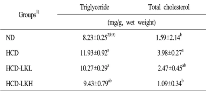 Table  8.  Activities  of  HR-LPL  and  TE-LPL  in  epididymal  adipose  tissue  of  rats  fed  high  cholesterol  diet  containing  Leu