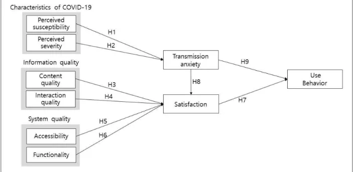 Fig.  3.  Research  Model