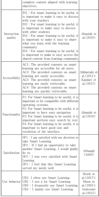 Table  1.  Measurement  Items
