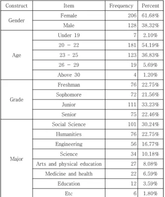 Table  2.  Demographic  Information      (N=334)