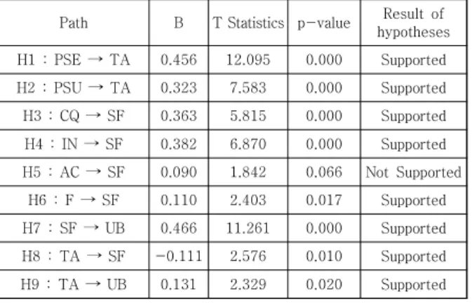 Table  7.  Predictive  Relevance