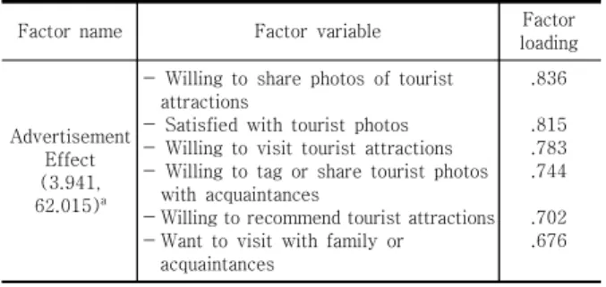 Table  2.  Factor  analysis  of  the  Advertisement  Effect