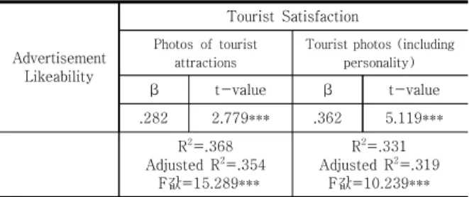 Table  5.  The  regression  analysis(20s)