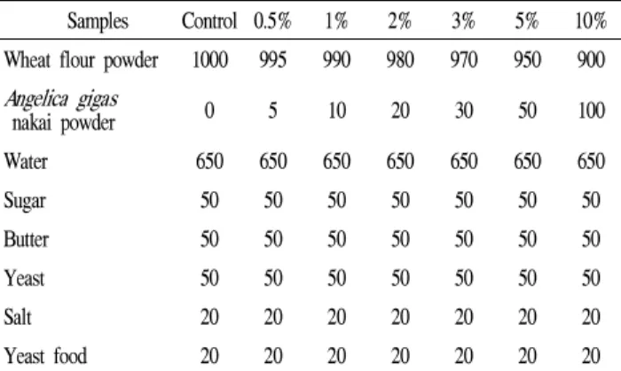 Table  1.  Formulas  for  breads  with  Angelica  gigas   nakai  powder         (g)     Samples    Control  0.5%    1% 2% 3% 5% 10%