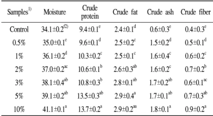 Table  2.  Proximate  composition  of  white  pan  breads  with  Angelica  gigas   nakai  powder