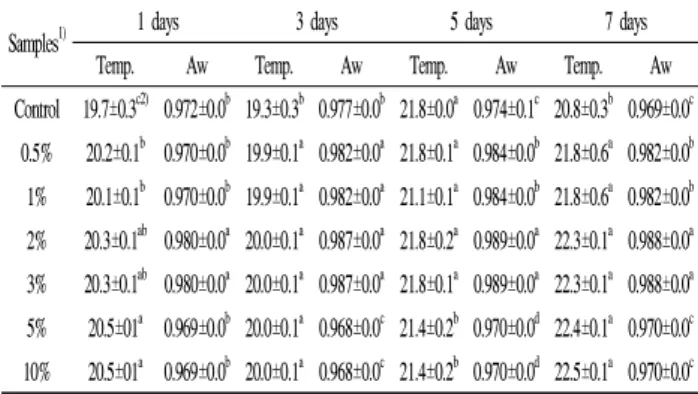 Fig.  3.  Internal  apperance  and  volume  of  white  pan  breads  with  Angelica  gigas   nakai  powder.