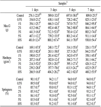 Table  6.  Examine  bacteriologically  of  white  pan  breads  with  Angelica  gigas   nakai  powder