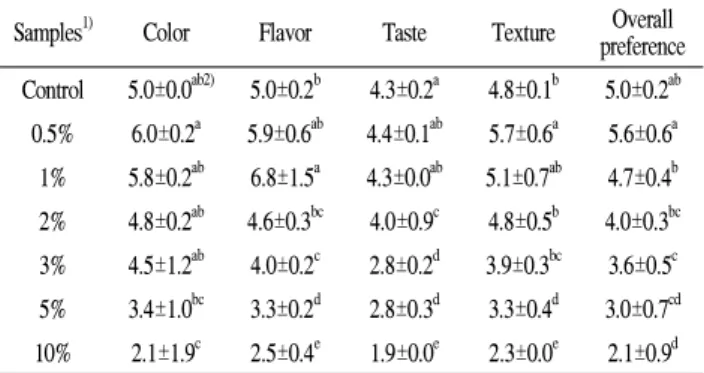 Table  8.  Results  on  the  sensory  evaluation  of  white  pan  breads  with  Angelica  gigas   nakai  powder