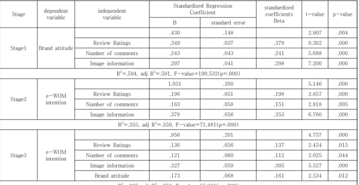 Table  9.  Mediation  between  the  review  attributes  and  purchase  decision  effect  of  Brand  attitude