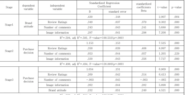 Table  10.  Mediation  between  the  review  attributes  and  e-WOM  intention  effect  of  Brand  attitude