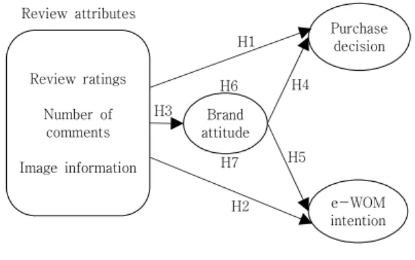 Fig.  1.  Research  model.