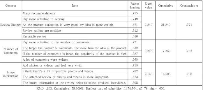 Table  3.  The  result  of  review  attributes  Factor  Analysis 
