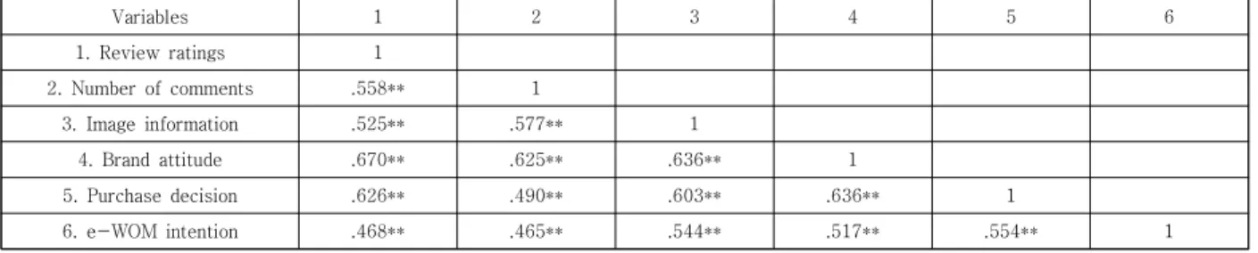 Table  6.  The  result  of  e-WOM  intention  Factor  Analysis