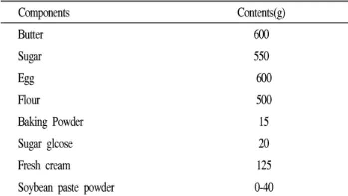 Table  2.  Formula  for  the  muffin  preparation