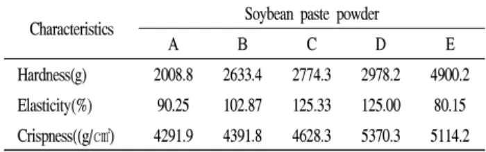 Table  6.  Texture  characteristics  of  the  cookie  Characteristics Soybean  paste  powder