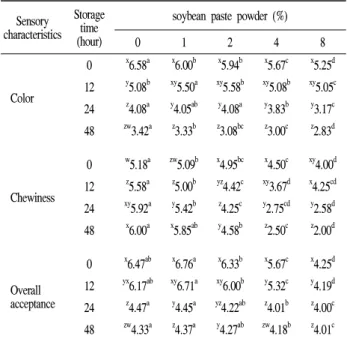 Table  7.  Mechanical  characteristics  of  the  muffin Characteristics Soybean  paste  powder 