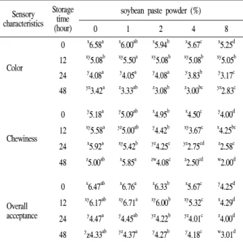 Table  9.  Sensory  evaluation  of  the  muffin  by  different  ratio  of  soybean  paste  powder