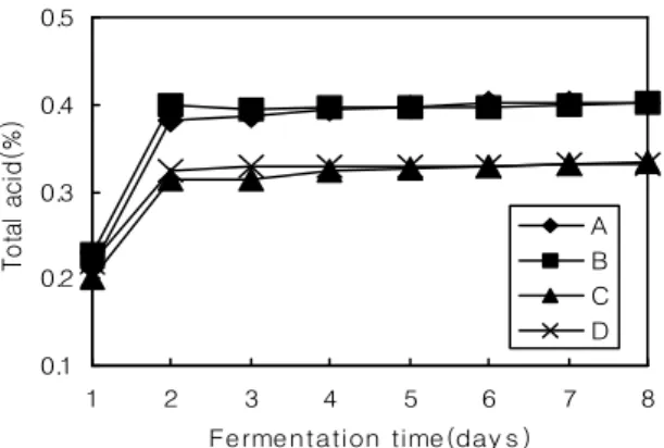 Fig. 1. Effects of raw materials and their saccharification methods  on  the  changes  in  the  pH  during  fermentation  of  chestnut-added  yakju.