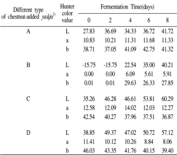Table  2.  Effects  of  raw  materials  and  their  saccharification  methods  on  the  changes  in  the  fusel  oil  during  fermentation  of  chestnut-added  yakju Different  type of  chestnut-added  yakju 1) Fermentationtime(days) Fusel  oil(mg/mL) 2)