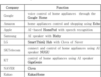 Table  1.  SmartHome  services  based  on  voice  recognition