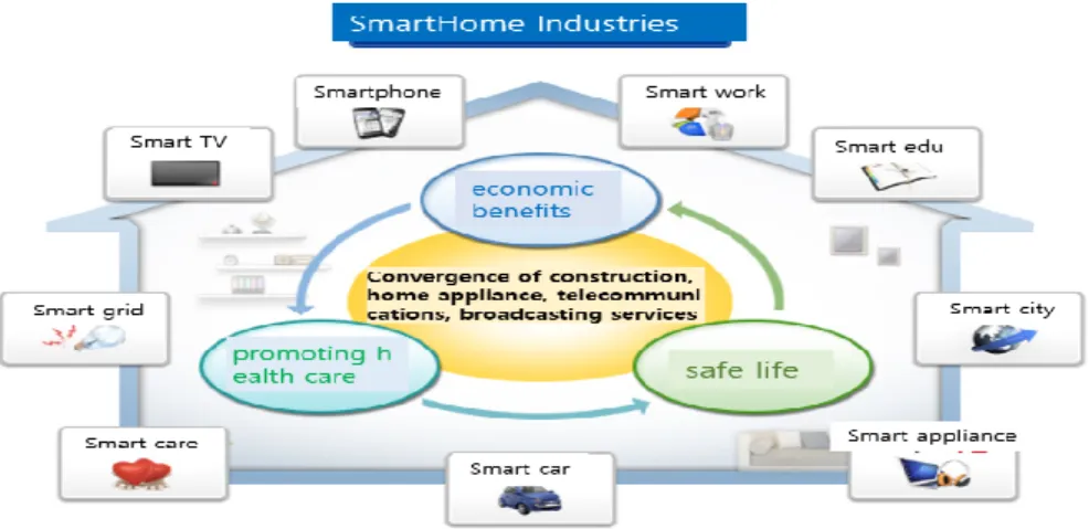 Fig.  1.  The  range  of  SmartHome  industry(Korea  Association  of  SmartHome)
