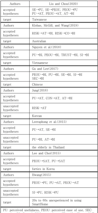Table  3.  The  results  of  prior  studies  on  SmartHome