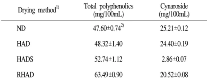 Table  6.  Total  polyphenolics  and  cynaroside  content  of  dried  Ixeris  dentata   root  by  various  drying  methods 