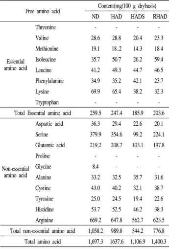 Table 7. Free amino acid content of dried  Ixeris dentata  root by  various  drying  methods