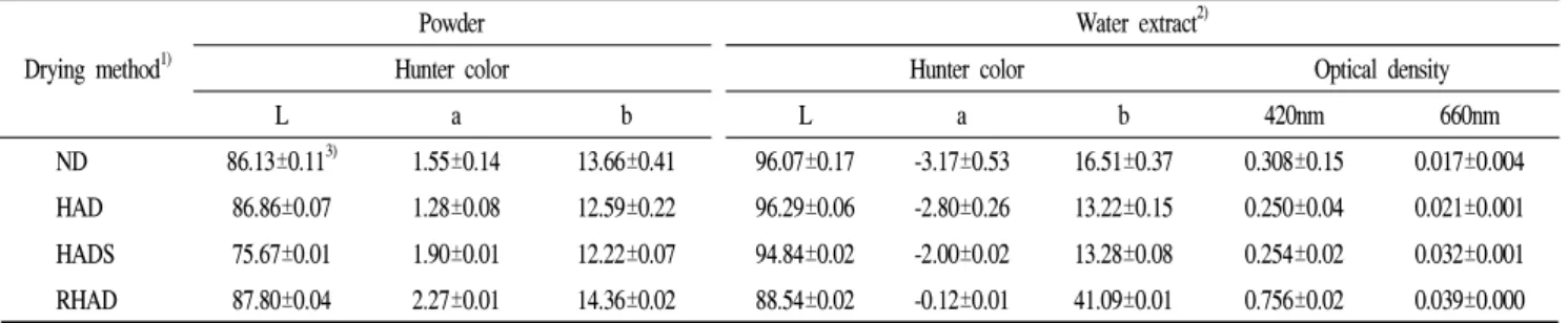 Table  8.  Color  of  dried  Ixeris  dentata   root  by  various  drying  methods