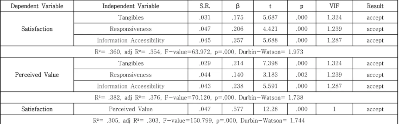 Table  5.  Regression  analysis