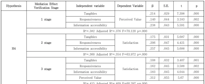 Table  6.  The  mediating  effect  of  satisfaction