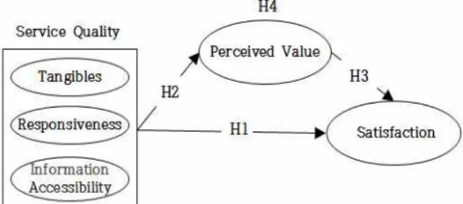Fig.  1.  Research  Model 