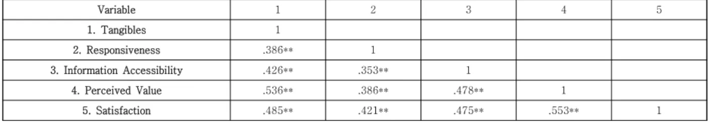 Table  2.  The  result  of  service  quality  factor  analysis