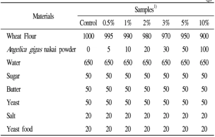Table 1. Formula for white pan bread dough with  Angelica gigas nakai  powder