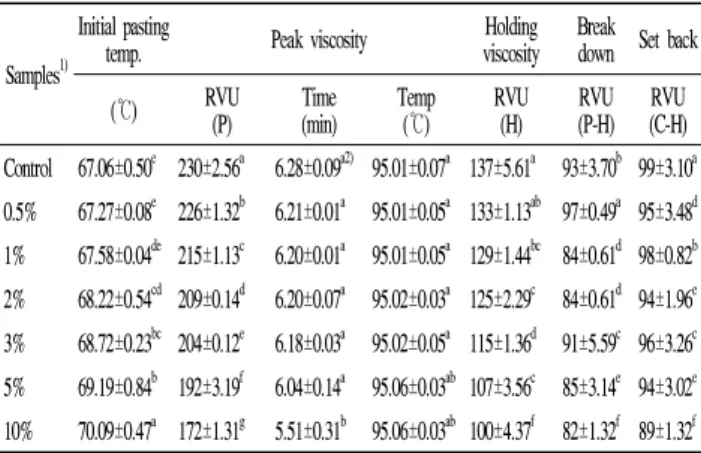 Table  4.  Falling  number  on  the  flour  with  different  quality  of  Angelica  gigas   nakai  powder